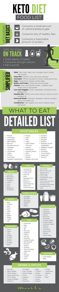  Keto Diet Food List - What Can I Eat - Wanna Liv