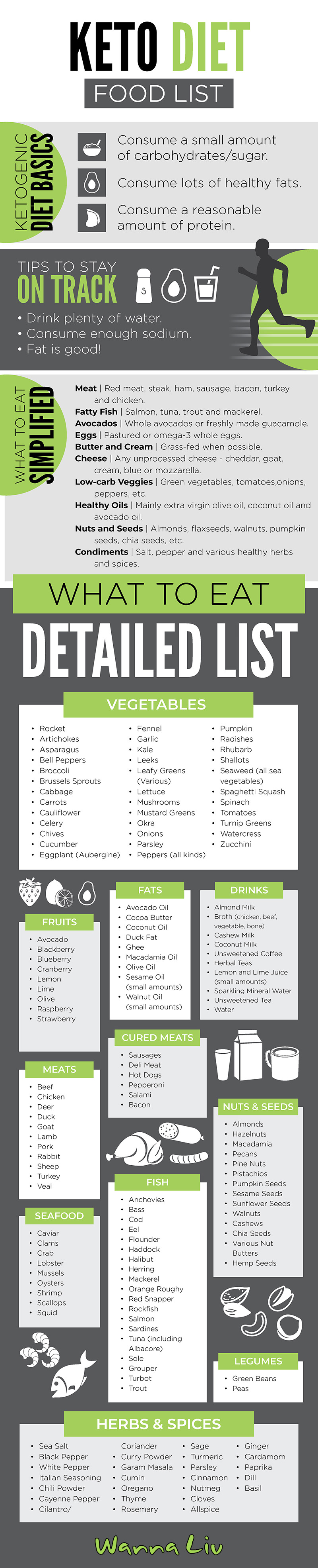 An infographic that features the Ketogenic Diet basics, tips to stay on track, a simplified and detailed Keto food list